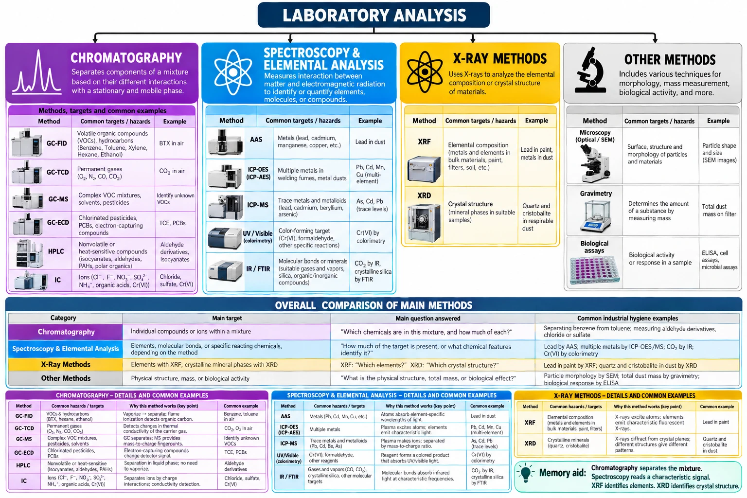 Laboratory analysis chart. Chromatography separates mixtures: GC-FID for organic vapors, GC-TCD for permanent gases, GC-MS for complex mixtures, GC-ECD for chlorinated pesticides and PCBs, HPLC for nonvolatile or heat-sensitive compounds, IC for ions. Spectroscopy and elemental analysis: AAS for single metals, ICP-OES for many metals, ICP-MS for trace metals, UV/visible colorimetry for color-forming targets such as Cr(VI), IR/FTIR for bonds and gases. X-ray methods: XRF identifies elements and XRD identifies crystal structure, such as quartz and cristobalite. Other methods: microscopy, gravimetry and biological assays. Memory aid: chromatography separates the mixture, spectroscopy reads a characteristic signal, XRF identifies elements, XRD identifies crystal structure.