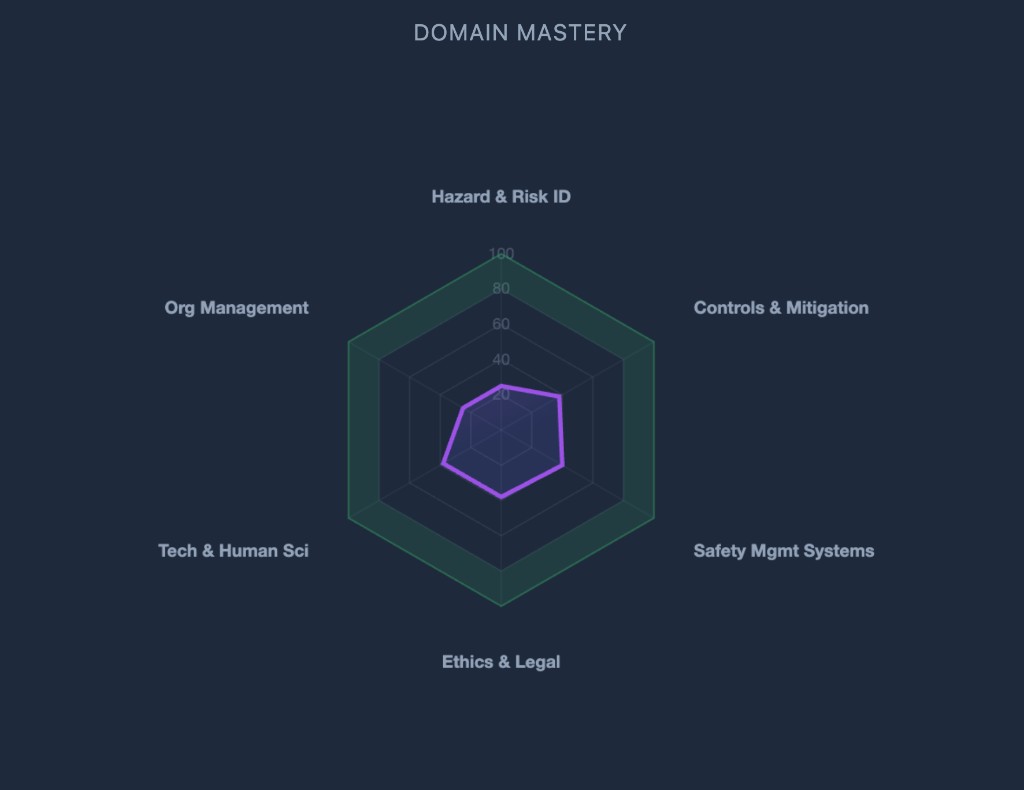 Real CRSP domain mastery radar chart from a SPEP mini-exam, showing six domains: Hazard & Risk ID, Controls & Mitigation, Safety Mgmt Systems, Ethics & Legal, Tech & Human Sci, Org Management. Purple line shows current performance, green line shows the target.