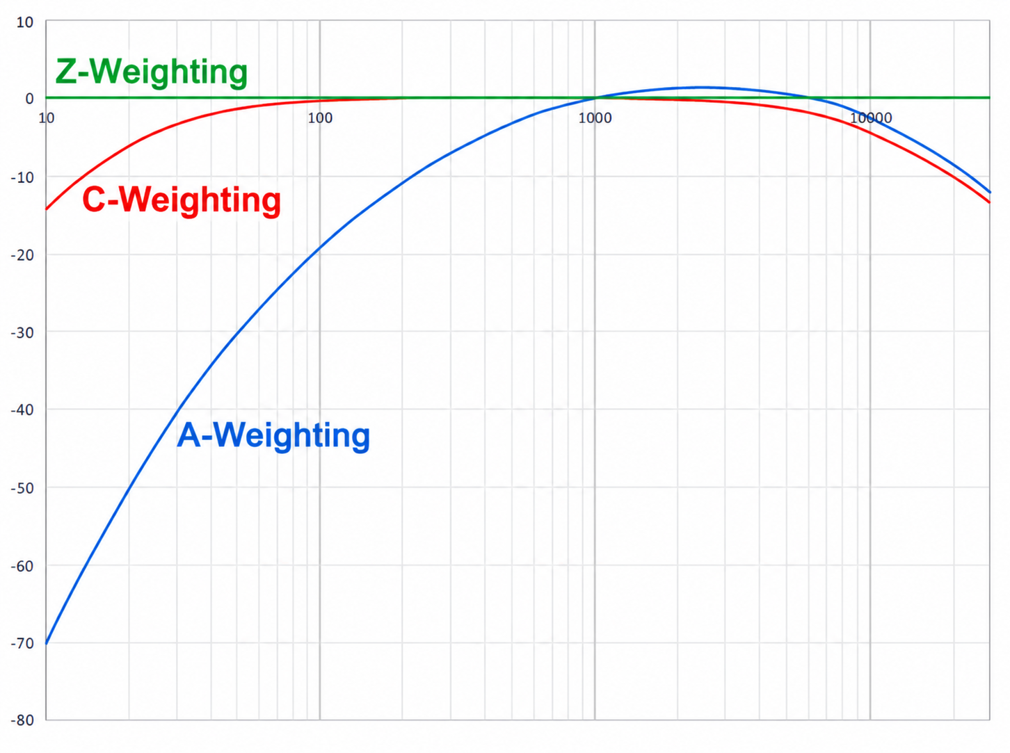 Frequency response chart comparing A-weighting, C-weighting, and Z-weighting curves from 10 Hz to 20,000 Hz